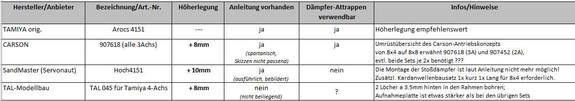 Tabelle_Höherlegung für Tamiya Arocs 4151.JPG